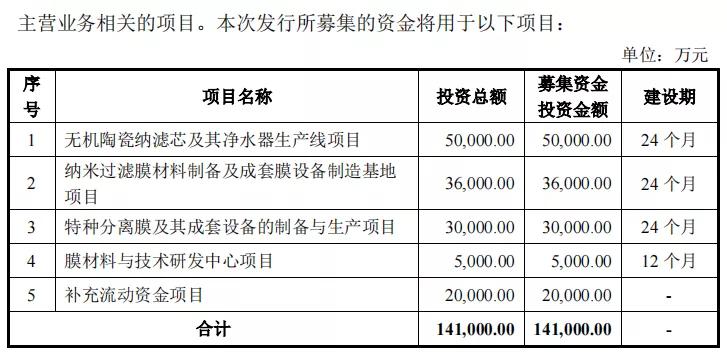 三达膜研发投入,三达膜科创板