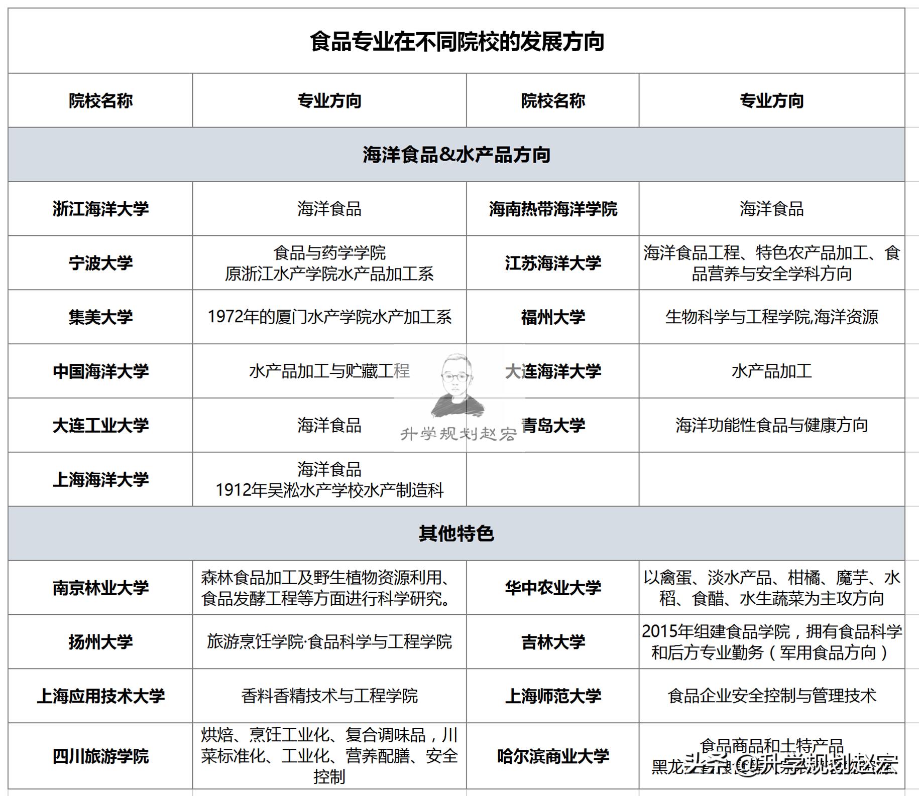 同样是食品专业，方向却大不同，南京财经是粮油，河南农大是*草烟**