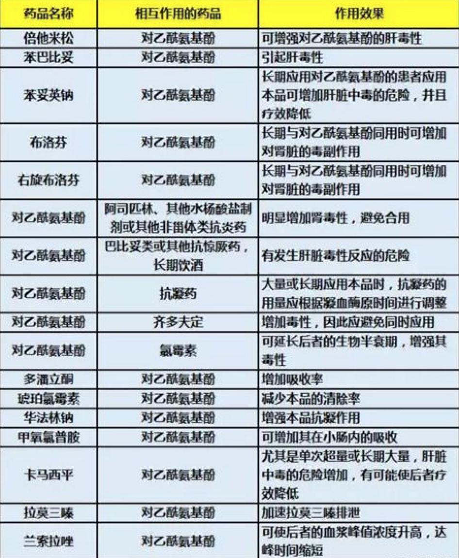 服用对乙酰氨基酚对肝有影响吗,对乙酰氨基酚导致肝损伤