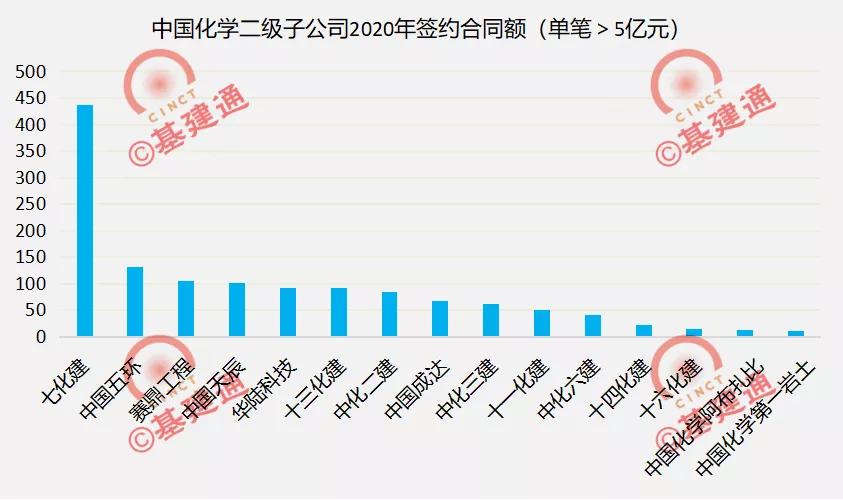 中国化学一季度新签合同额,中国化学集团2023年合同额