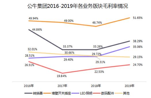 市值蒸发600亿公牛升级路坎坷,公牛百亿变千亿市值