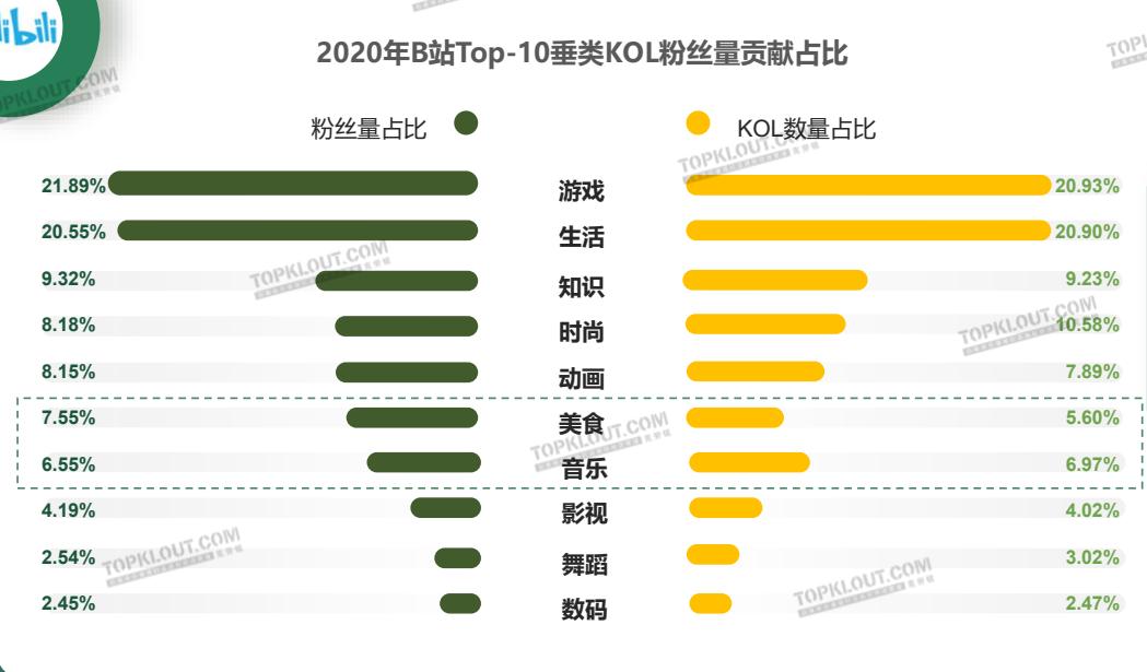 五大平台平台KOL垂类粉丝现状--微博·抖音·快手·小红书·B站
