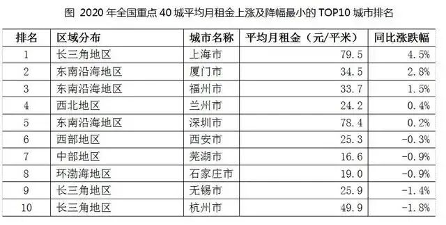 房租年涨幅,常州今年房租下跌了吗