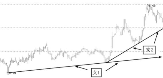 阻力线和支撑线怎么画,怎么画支撑线图解