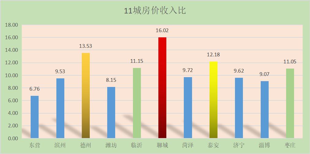 山东人均收入最低的三个兄弟,德州人均收入和房价