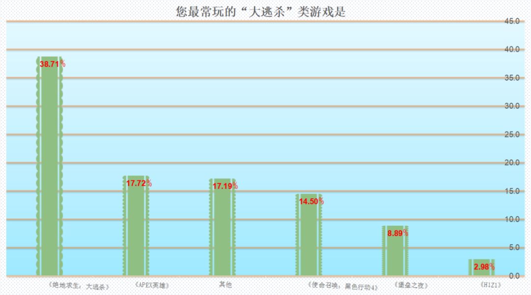 75%以上的人都想换显卡！MC调研报告告诉你吃鸡“帧”香