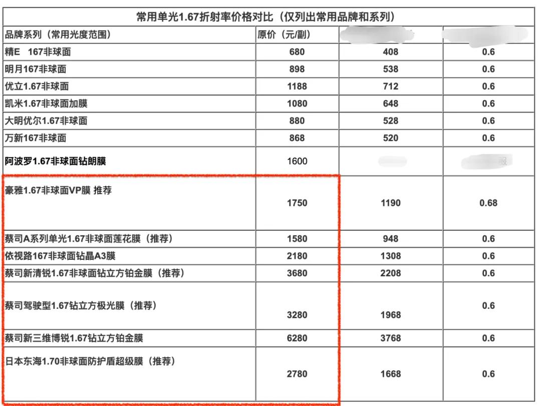 眼镜行业毛利率是多少,眼镜净利润