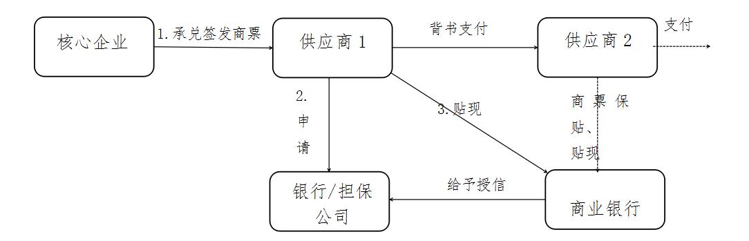 商票融资操作模式,商票如何嵌入供应链