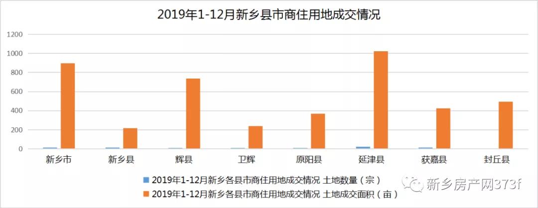2019新乡市区总成交面积896亩