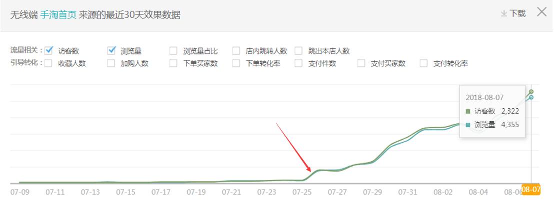 手淘访客快速提升,手淘首页访客如何提升