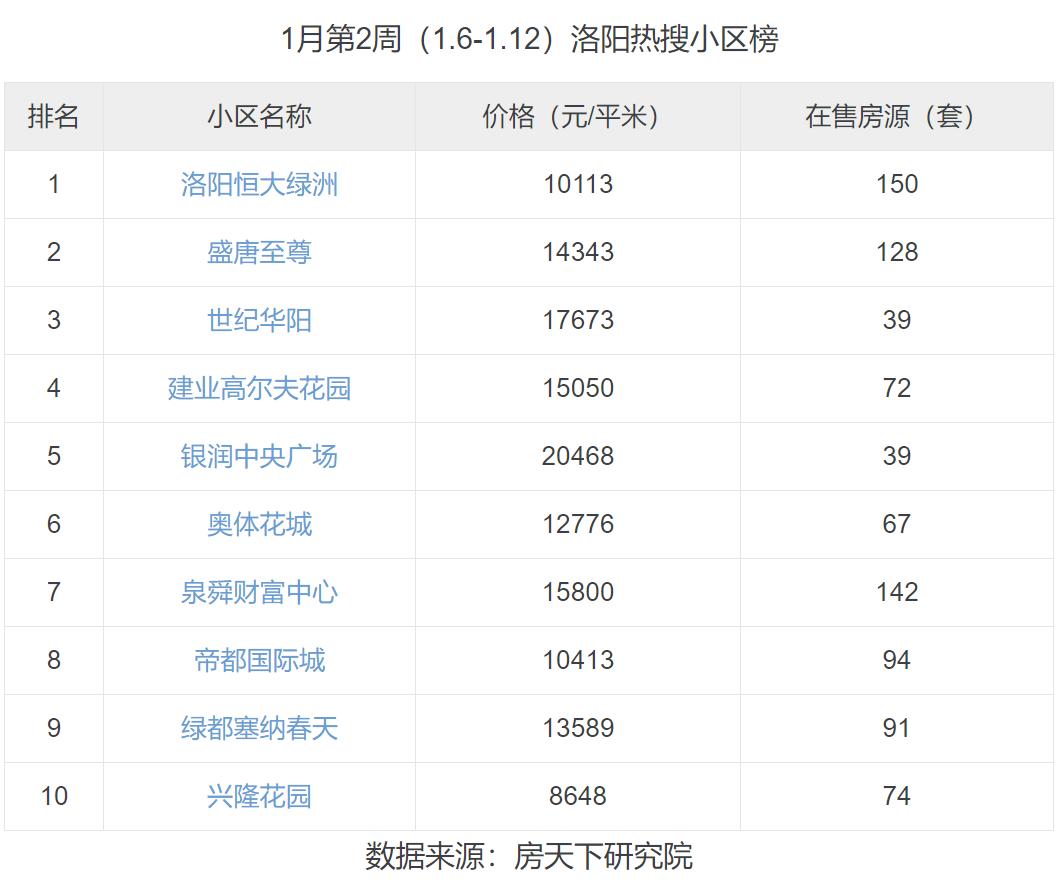 洛阳二手房价下跌最惨名单,洛阳二手房价三十万