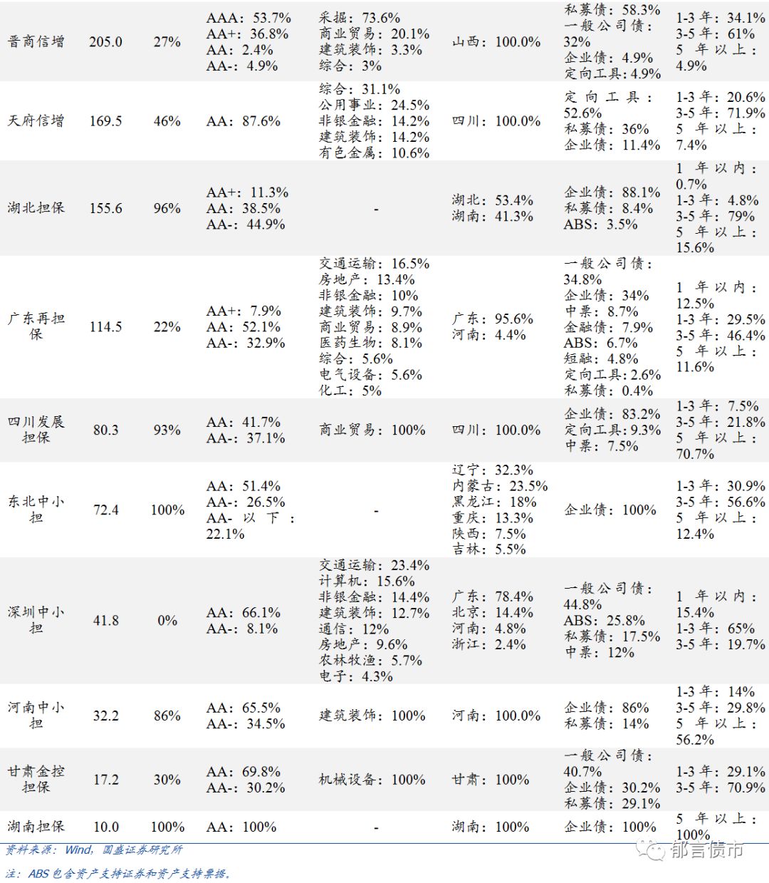 「深度」担保公司债券担保效力哪家强?