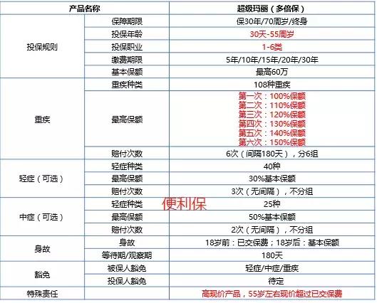 超级玛丽（多倍保）VS信泰完美人生VS倍多分1号，如何选？