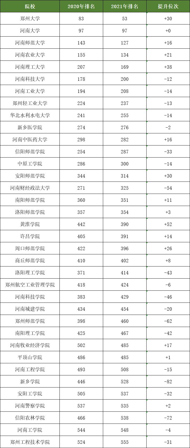 河南黄淮学院河南排名,河南师范大学和黄淮学院哪个好