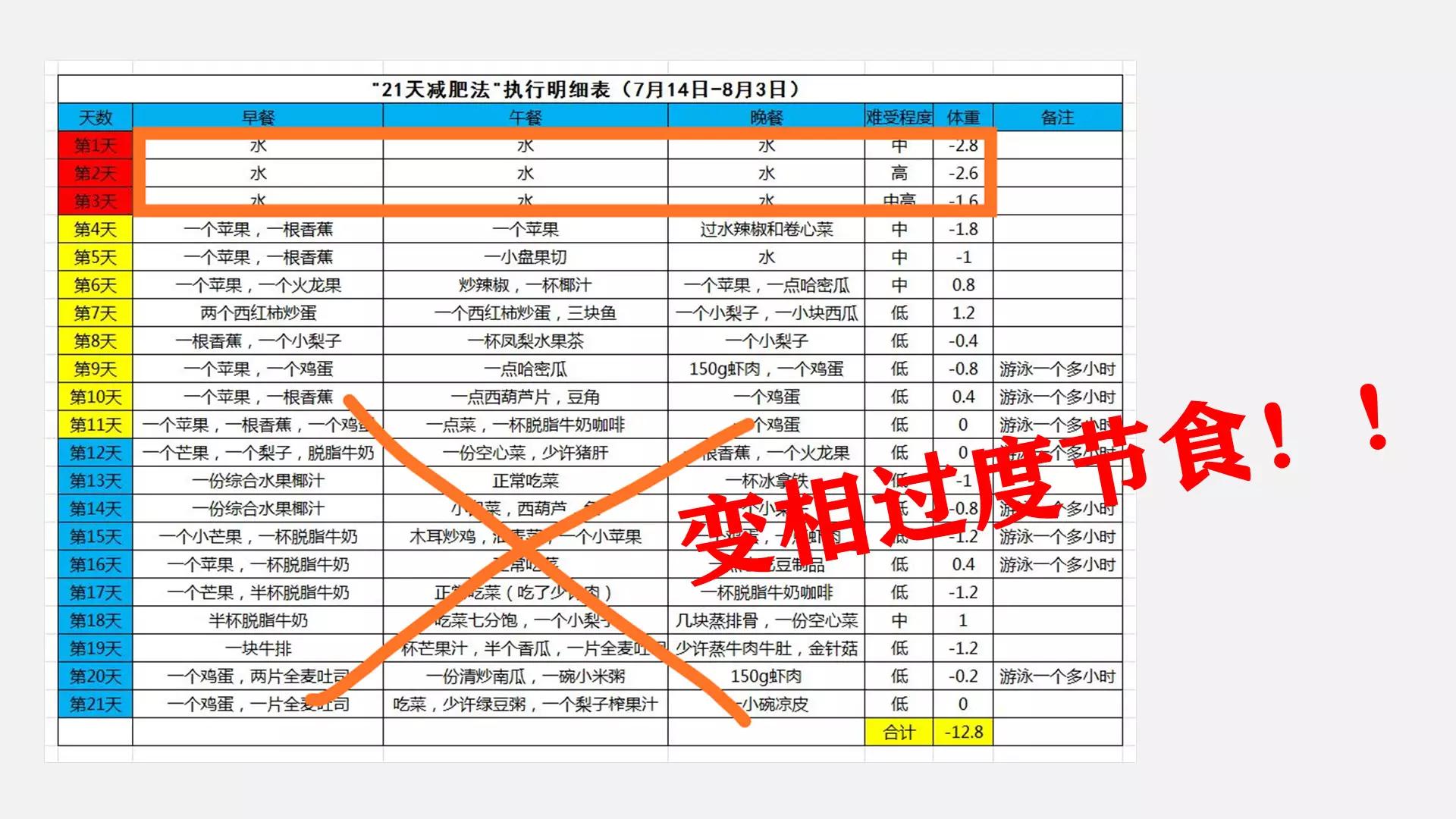 减肥餐食谱一日三餐瘦10斤不伤胃,最有效的7天减重10斤的减肥食谱