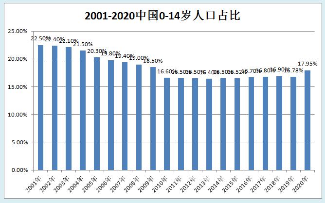 近百年中国人口变化,近20年来我国人口变化特点