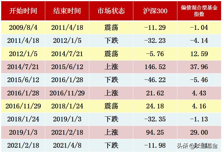 「长盛安泰」震荡市下，为何固收+如此火爆？