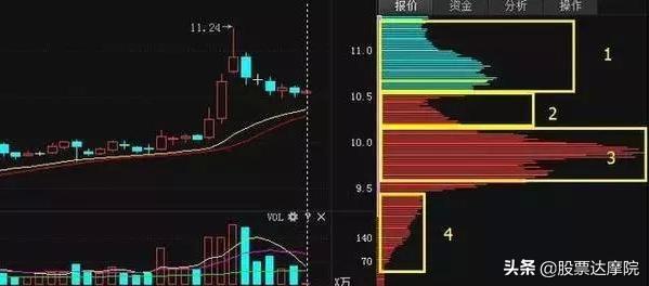 散户识破庄家秘诀,筹码峰看懂主力游资