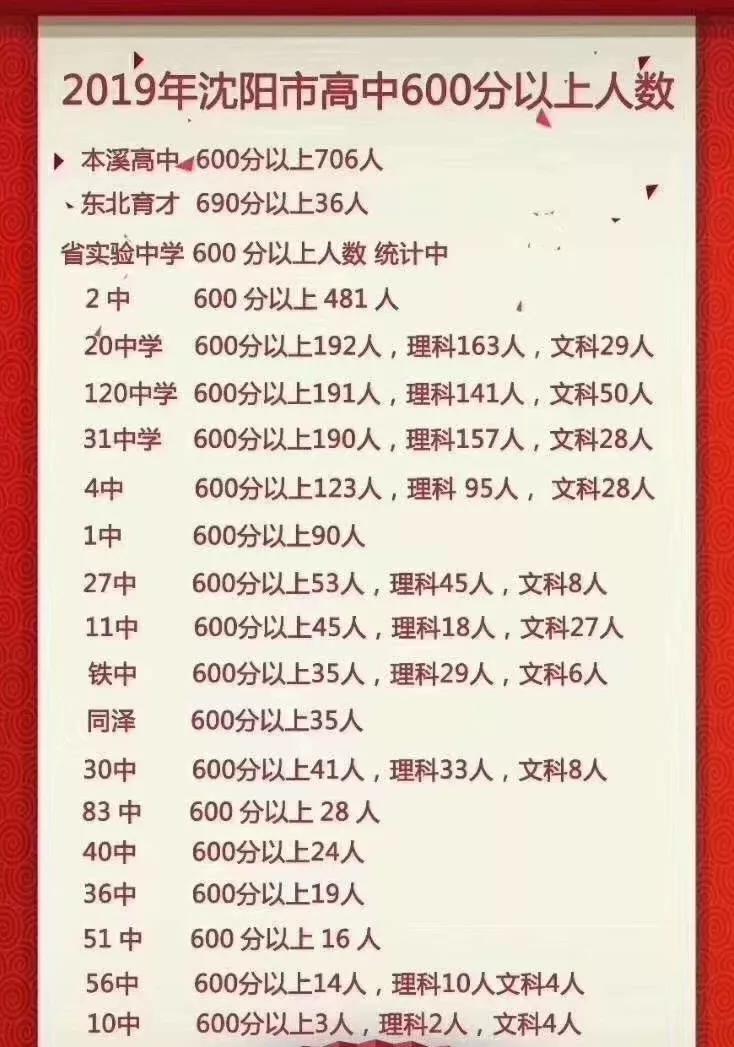2019年沈阳市高中600分以上人数及各校高考喜报汇总(转)