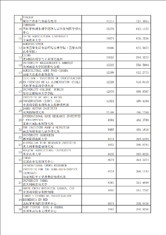 农业专业世界820家最佳大学、机构加权学术水平指数表及评估原理
