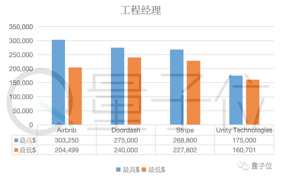 年薪30万美元硅谷工程师到手多少,年收入200亿独角兽