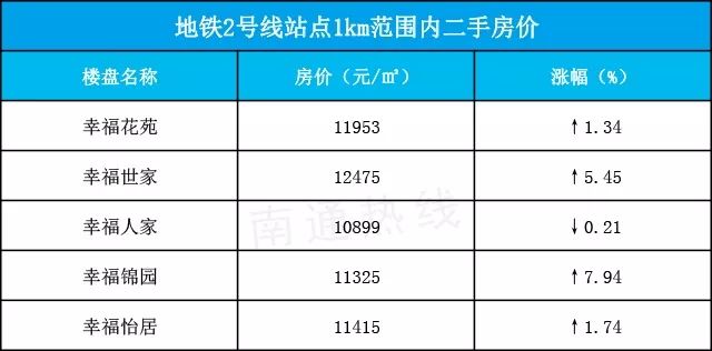 南通地铁未来5年房价,南通地铁2号线附近新楼盘