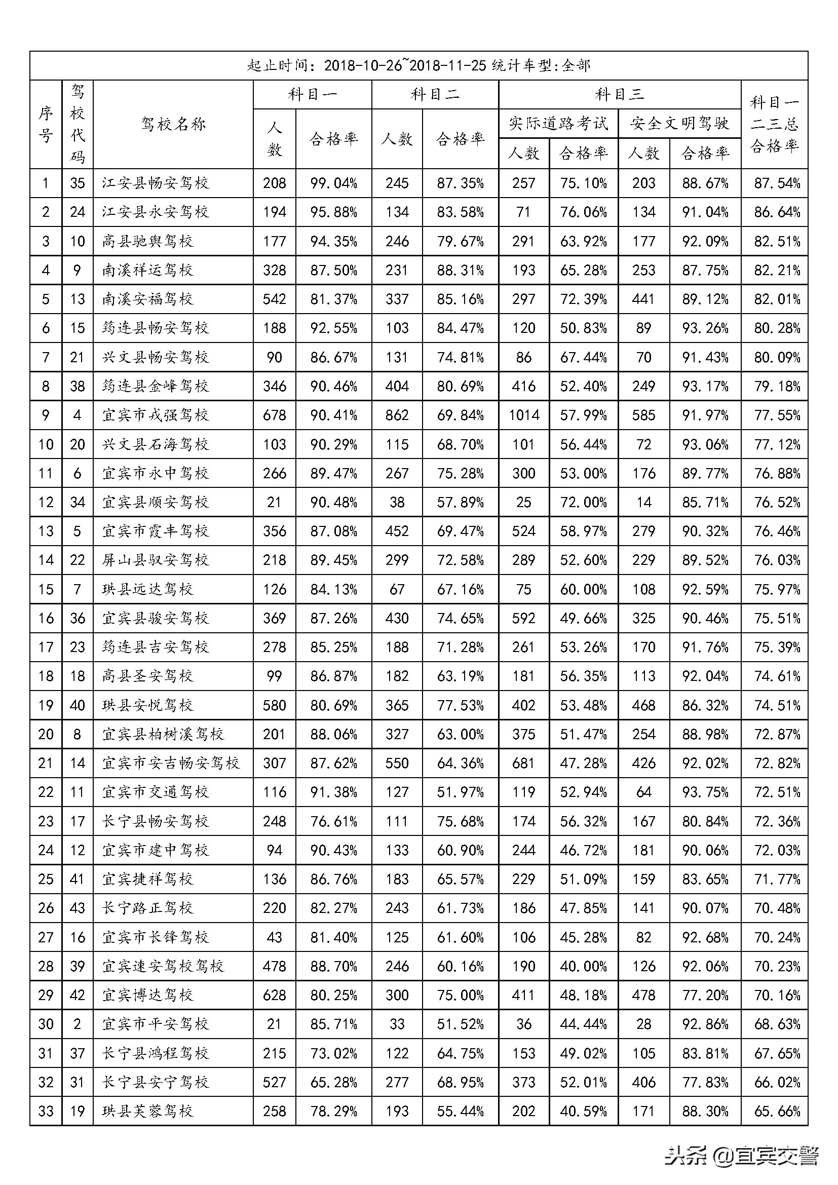 2018年11月全市驾驶人考试工作统计分析情况通报