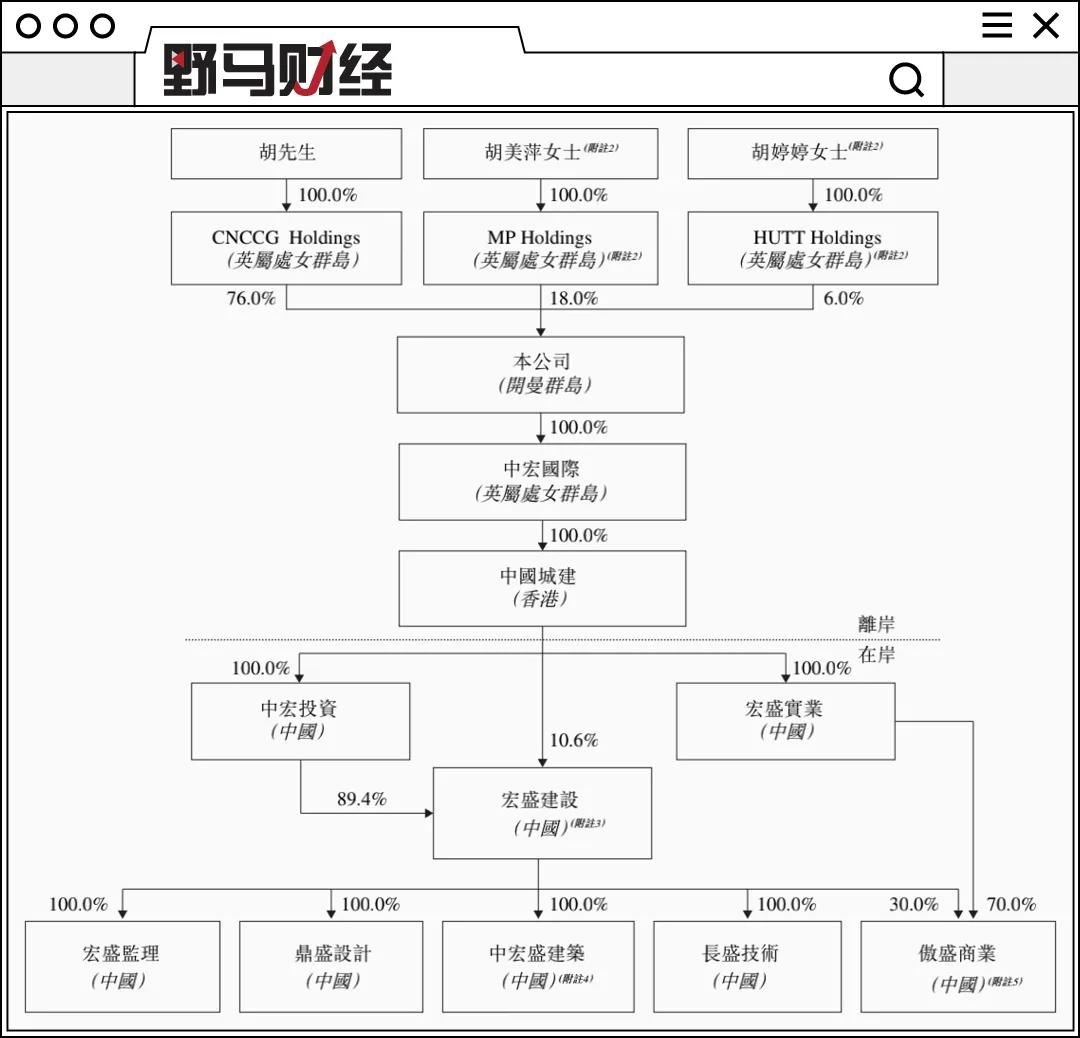 胡玉林“父女档”4闯港股！中宏控股拿项目靠协商，营收依赖客户