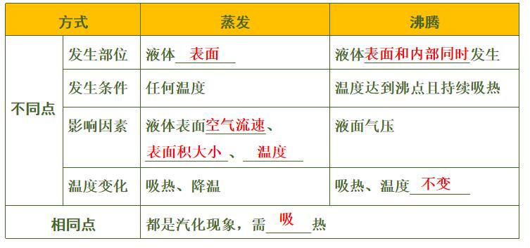 初中物理的物态变化示意图,田贵波初中物理培优物态变化