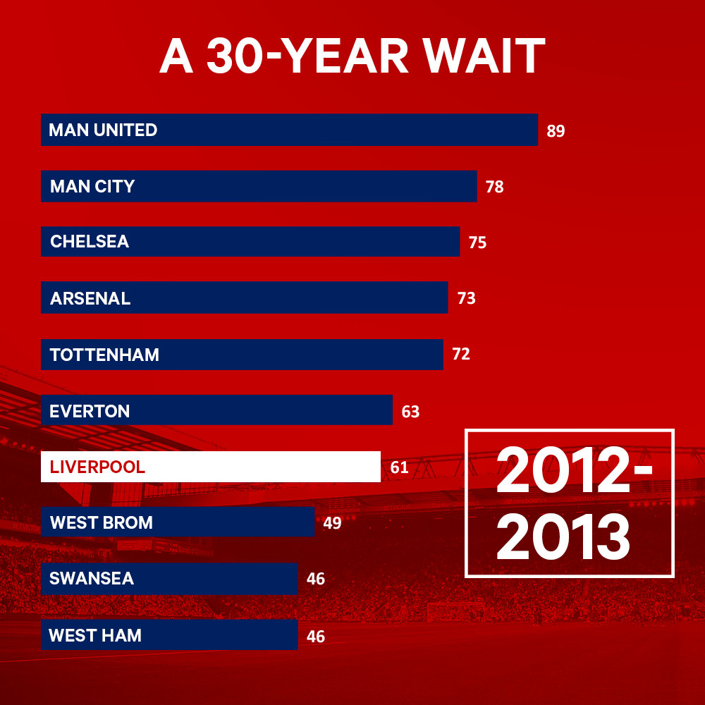 (译)利物浦长达30年的伤痛