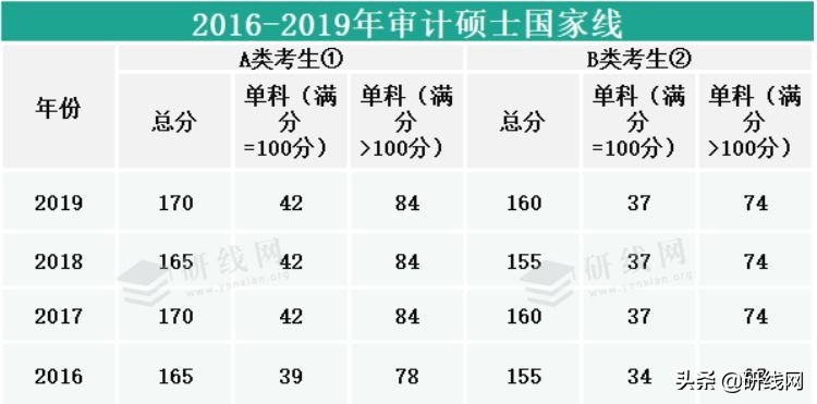 审计专业就业前景如何二本,审计专硕就业前景分析