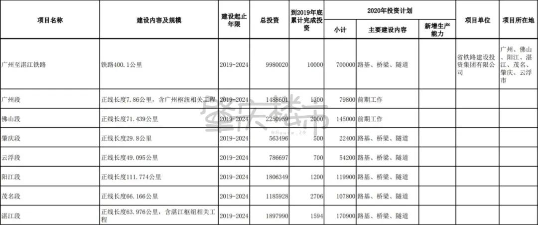 肇庆重大项目2022,肇庆2022重大建设项目