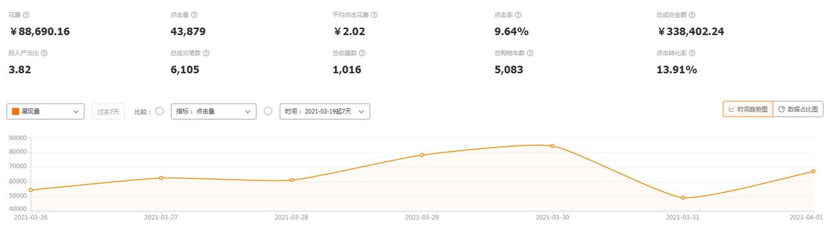 淘宝直通车怎么开才有搜索流量,淘宝直通车如何拉动自然流量