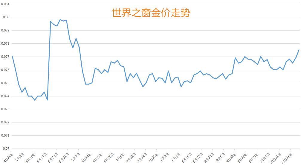 梦幻西游全服金价最新行情,梦幻西游全服金价排行榜最新