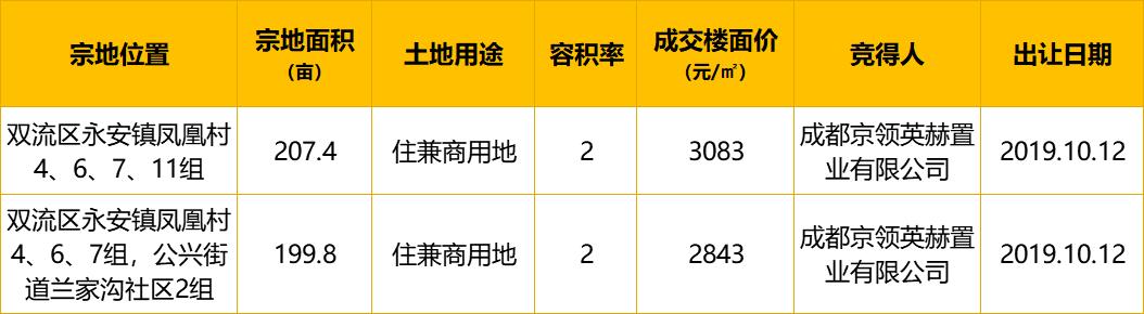 成都未来三大新区排名,成都未来5年重点产业园区