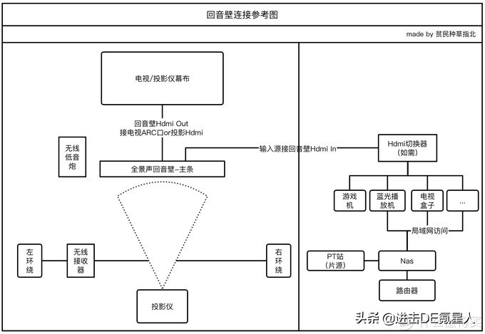 回音壁和投影组建家庭影院,全景声影院搭建