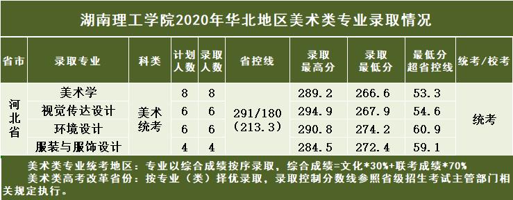 湖南二本大学2019年分数线,湖南理工学院2019全国录取分数线