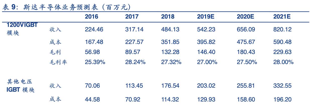 igbt行业龙头,斯达半导的igbt芯片怎么样