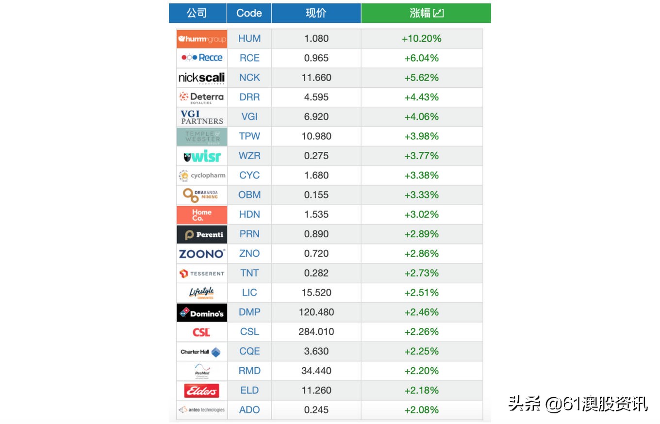 先买后付Humm21财年交易额高达26.9亿,盘中暴涨逾10%