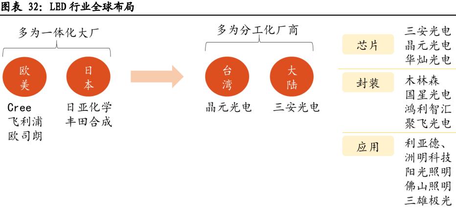 led芯片三安光电,三安光电在芯片中的地位