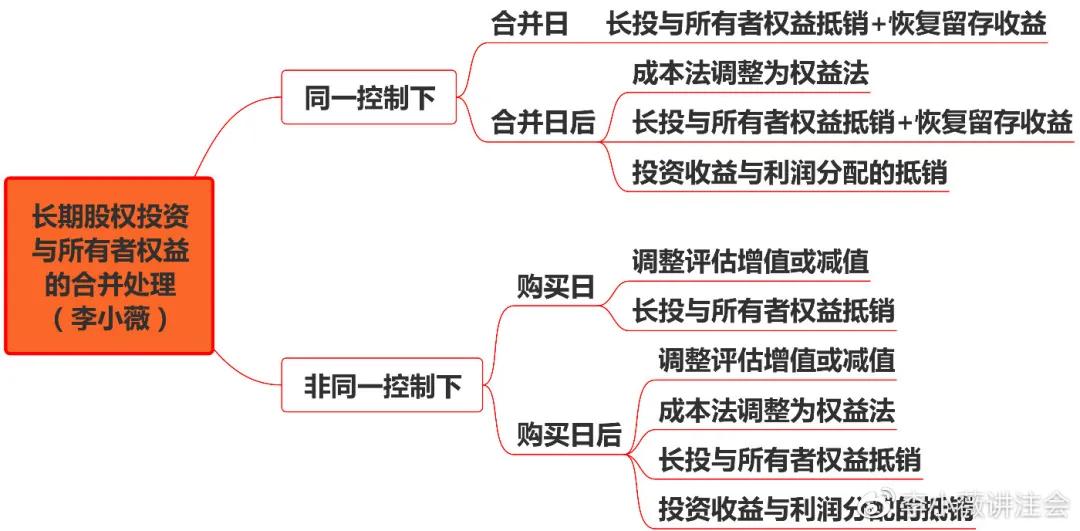 合并报表的诀窍和方法,合并报表的解题思路和方法