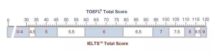 四六级与雅思托福换算,留学好用的同义替换软件