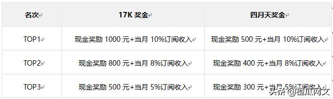 17K小说网四月天2020全新作家福利计划