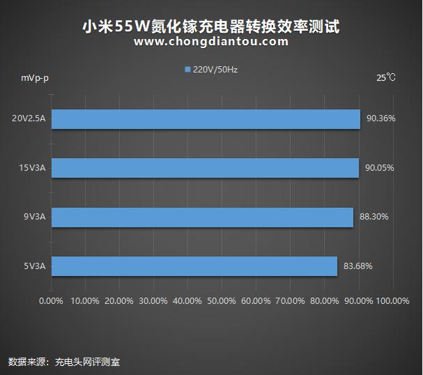 小米55w氮化镓充电器价格,小米55w氮化镓充电器拆解测试