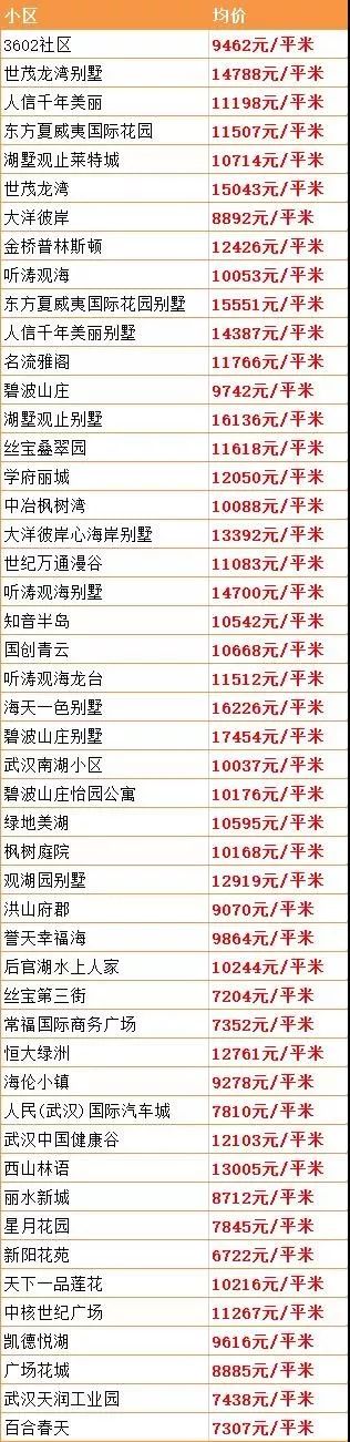 9月份武汉二手房价最新消息,武汉二手房价下跌最惨一览表