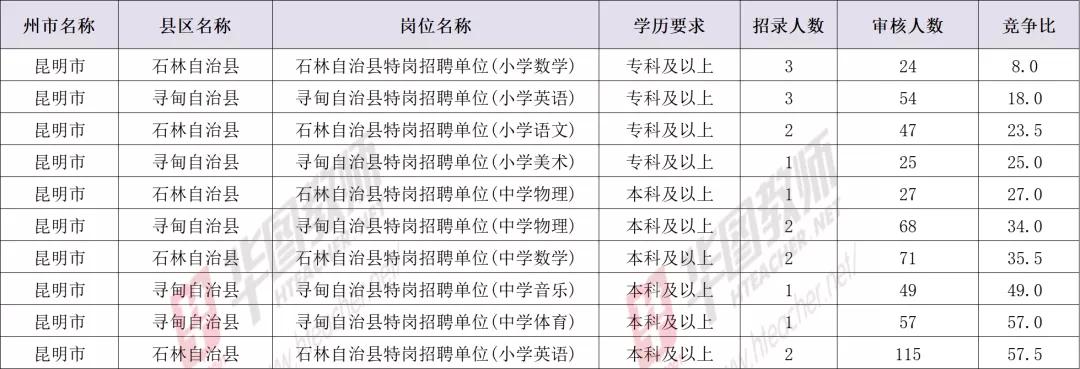 昆明特岗笔试成绩查询,云南特岗考情分析