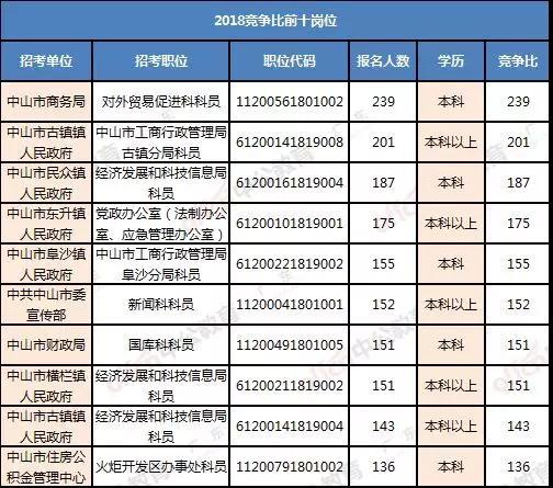 中山公务员2022年招聘岗位,中山公务员招录