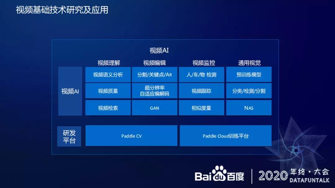 视频基础技术在百度的应用