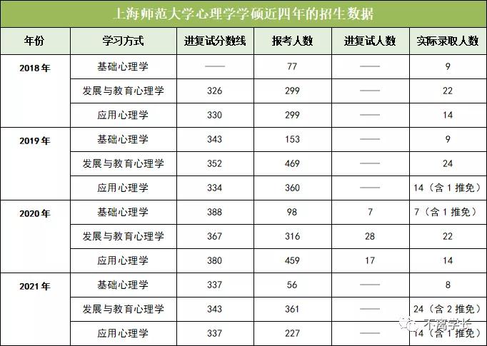 上海师范大学心理学2021考研大纲,上海师范大学心理学考研学硕