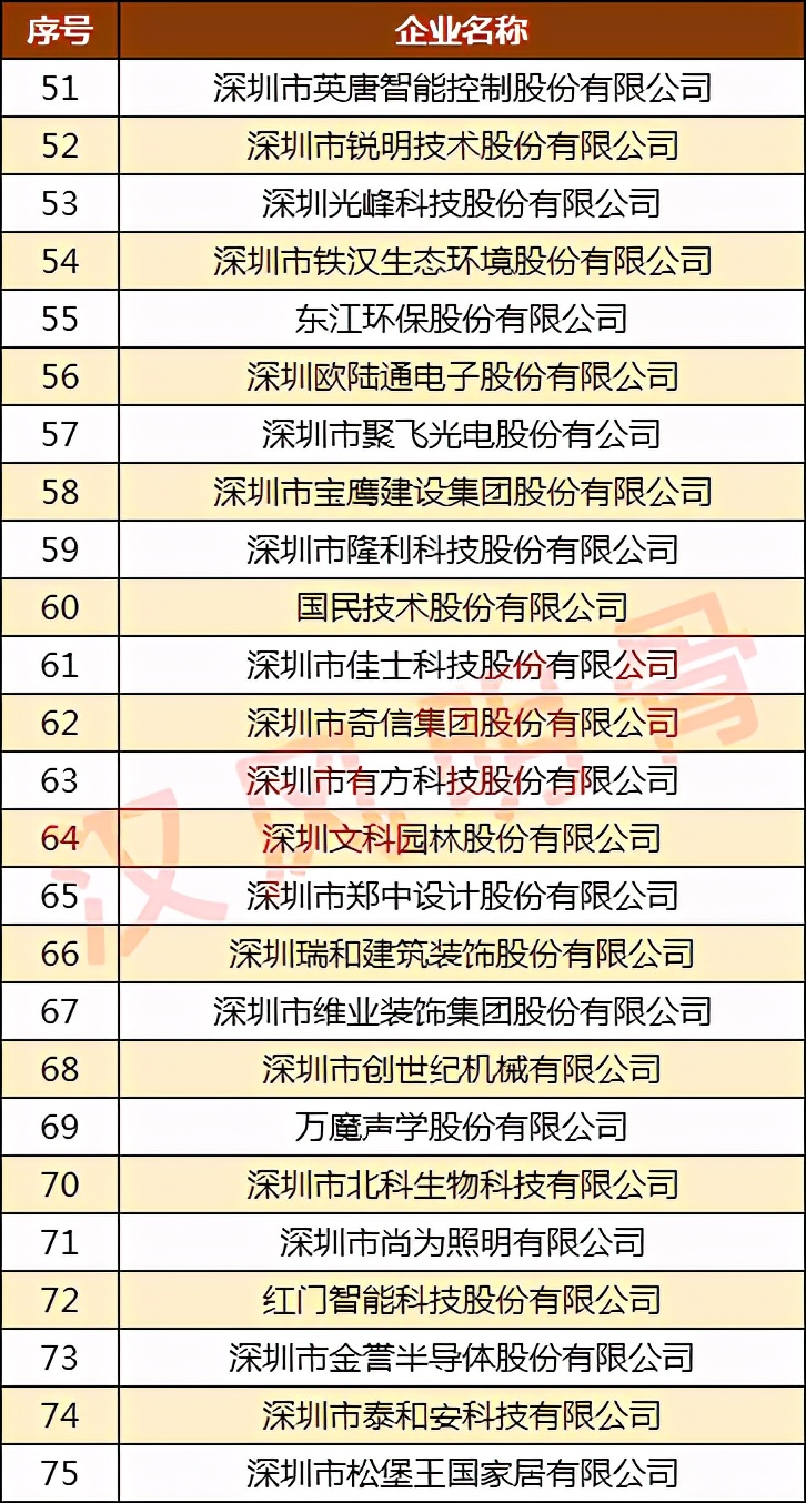 深圳品牌100强,第二届深圳品牌百强企业榜单发布